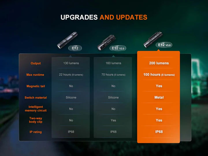 Fenix E12 V 3.0